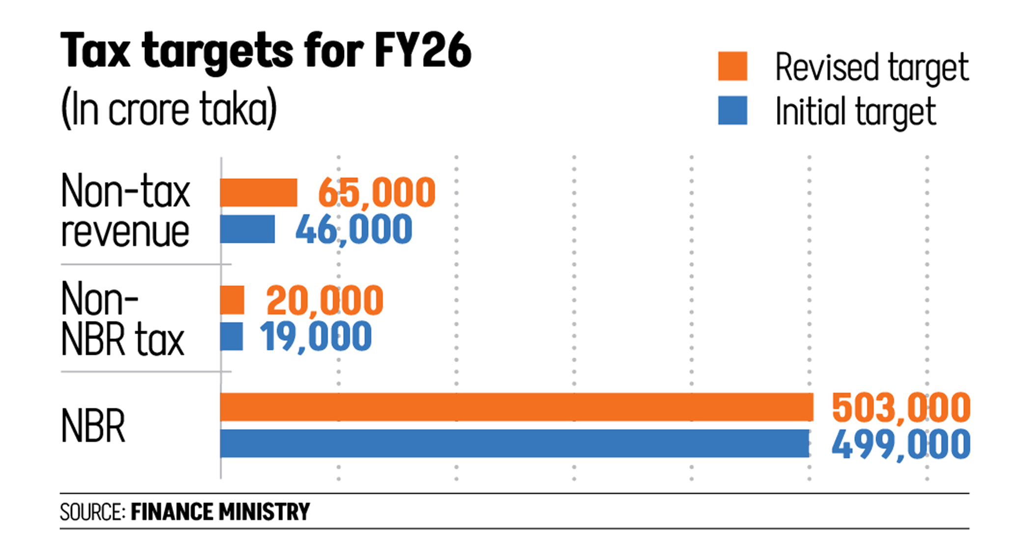 Revenue goal hiked by Tk 24,000cr on strong Q1 performance