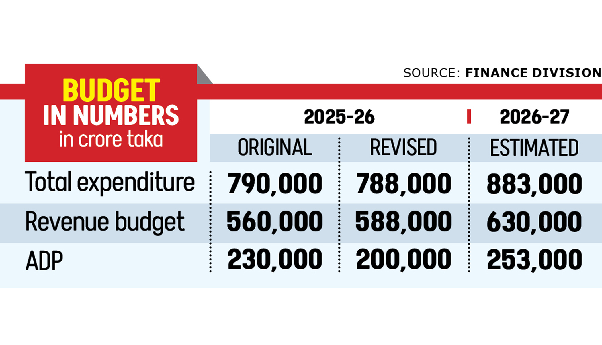 Govt spending set to balloon with first pay hike in a decade