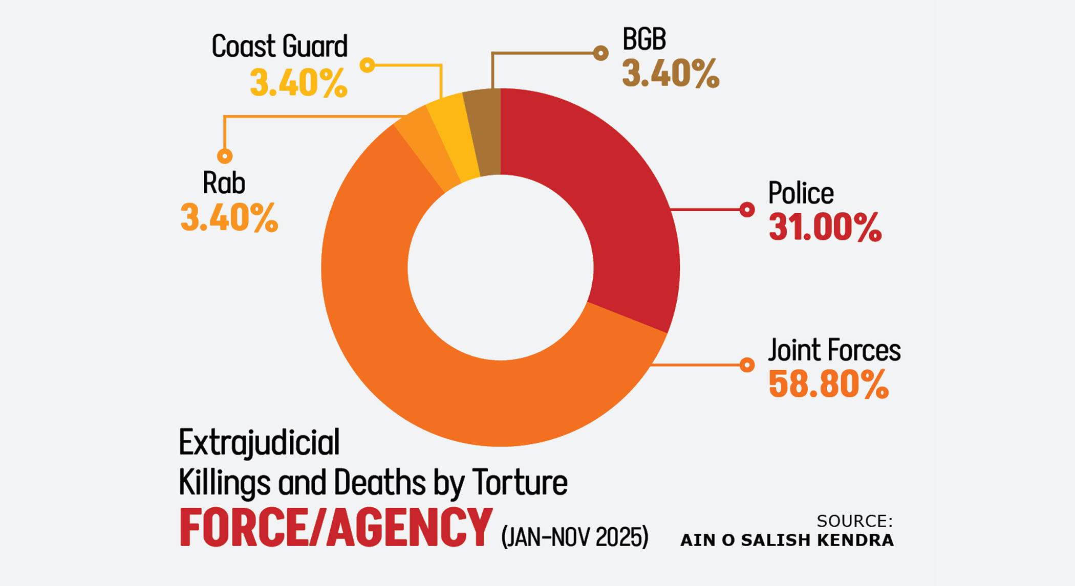 Extrajudicial killings, custodial torture still stalk Bangladesh