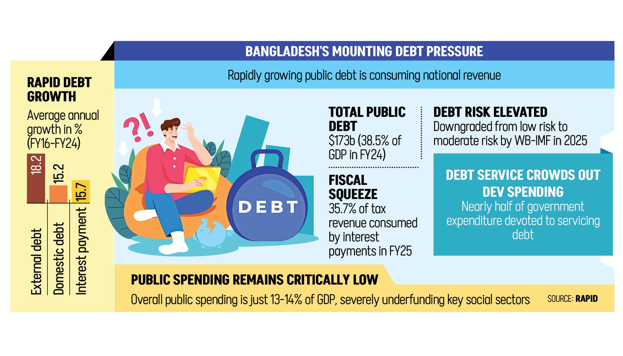 Bangladesh spent $26b on debt servicing in FY24