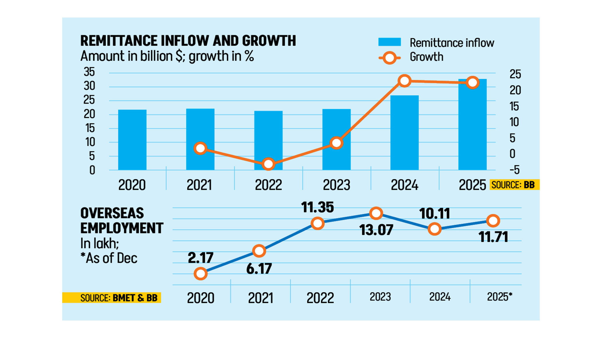 Remittances hit record $32b in 2025, shoring up reserves