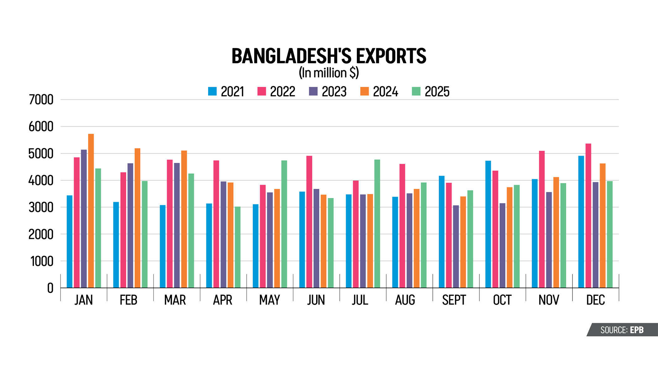 Exports fell nearly 5% in 2025