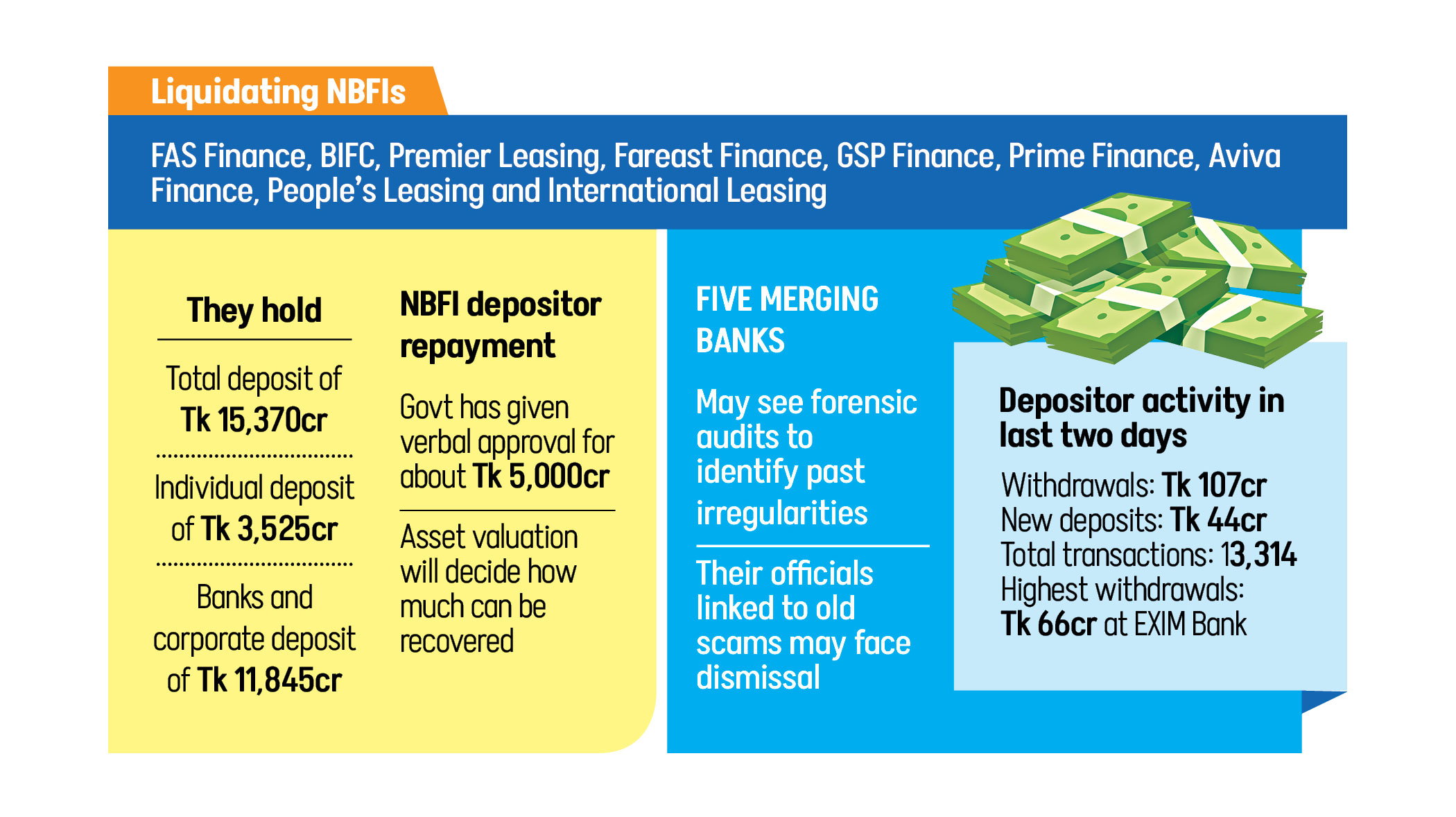 NBFI depositors may get money back before Ramadan