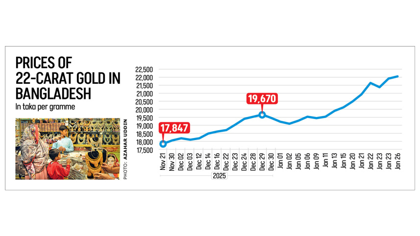 Current gold price per bhori in Bangladesh