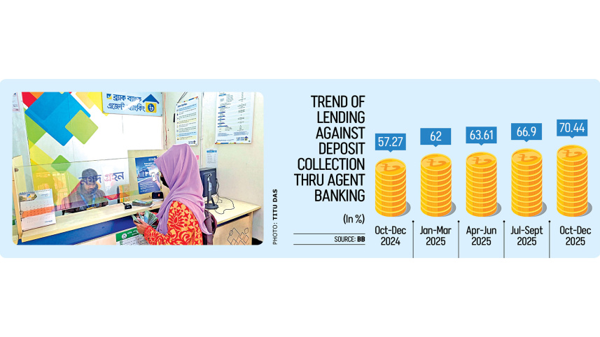 Trend of Lending Against Deposit Collection Through Agent Banking