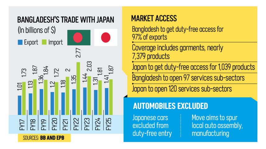 Bangladesh to sign first-ever EPA with Japan