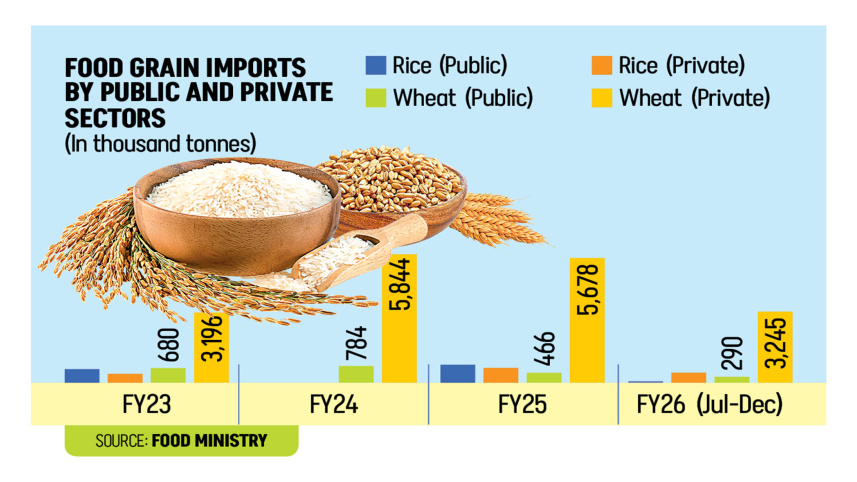 Bangladesh Food Grain Imports FY26