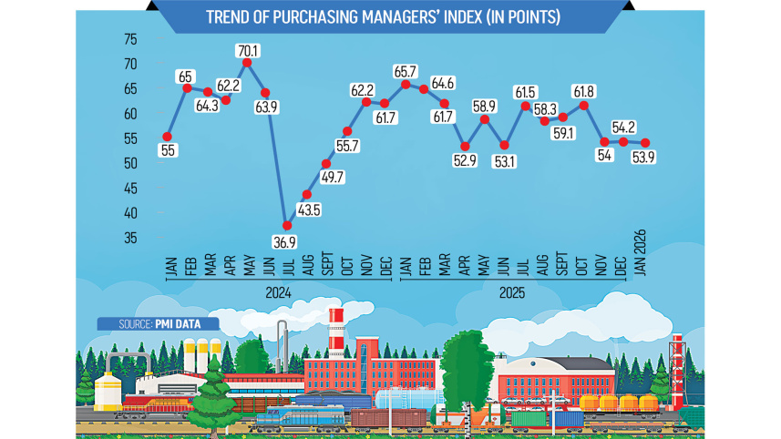 Bangladesh January PMI Shows Slower Economic Growth