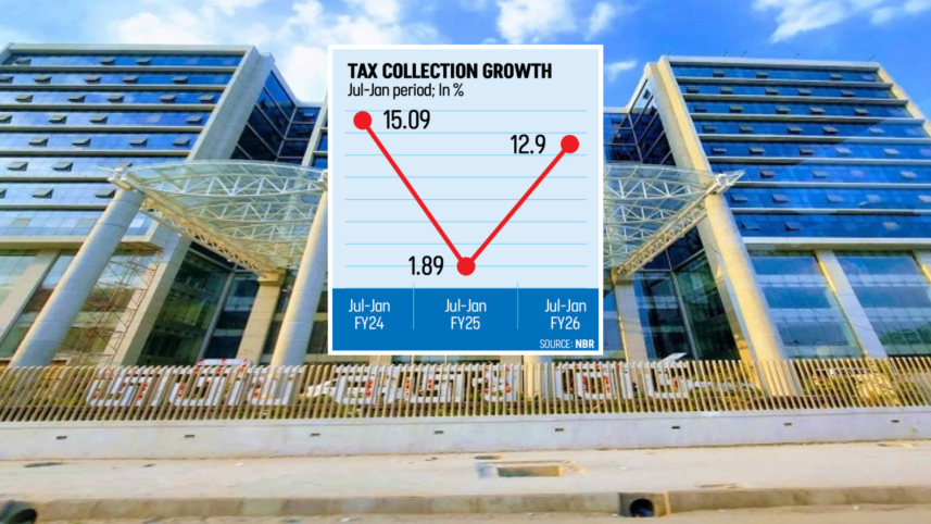 Tax Collection Growth