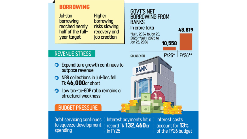 Govt’s net bank borrowing jumps nearly fivefold