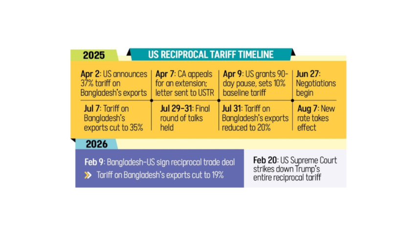 US Reciprocal Tariff Timeline