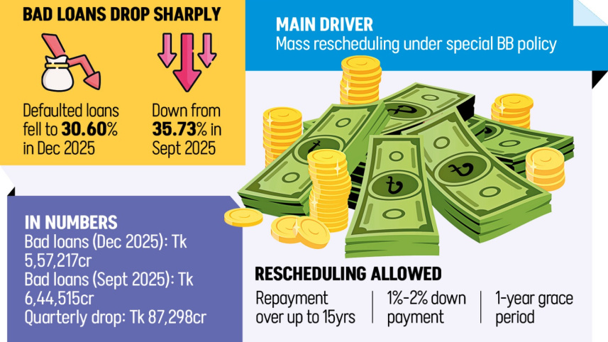default loans decline in Bangladesh