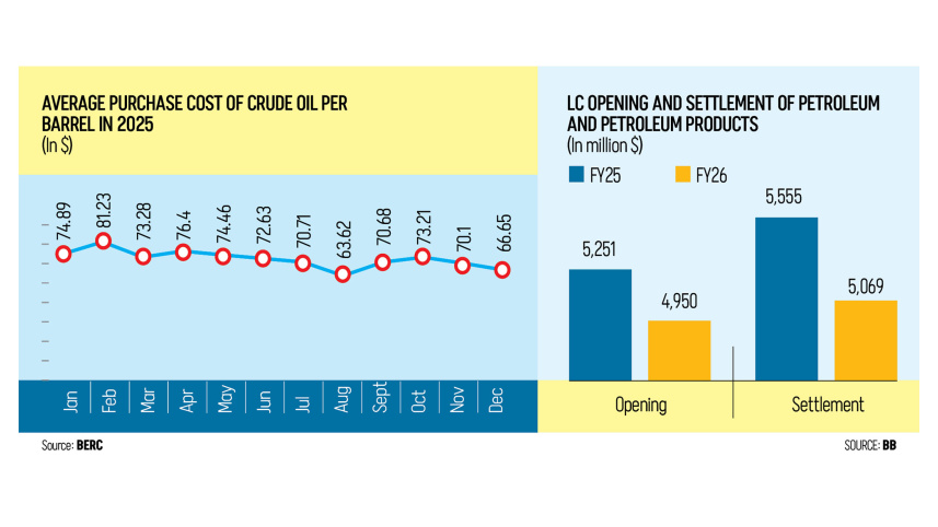 $10 oil price rise could add $80m to monthly bill