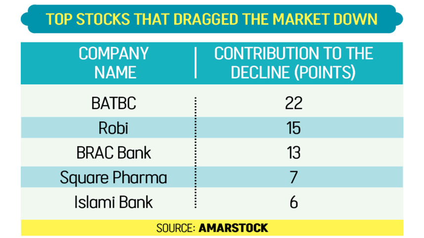 DSE posts worst single-day fall in six years