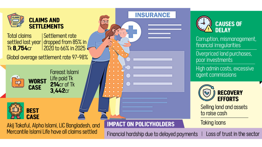 Life Insurance Claims and Settlements