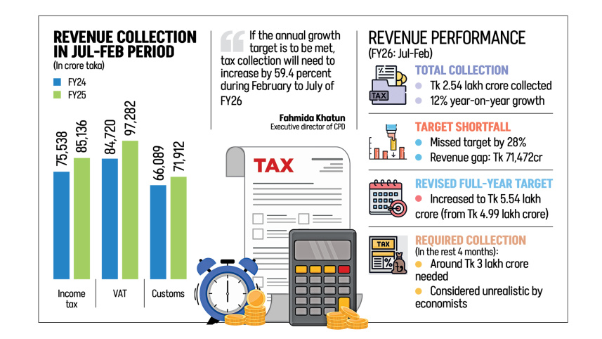 Revenue Collection in Jul-Feb Period Bangladesh