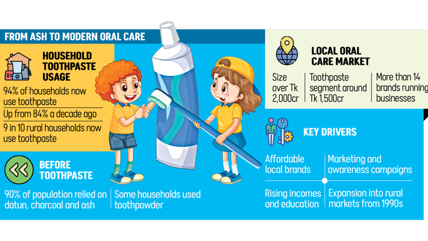 Bangladesh Toothpaste Usage | Oral care trends in Bangladesh