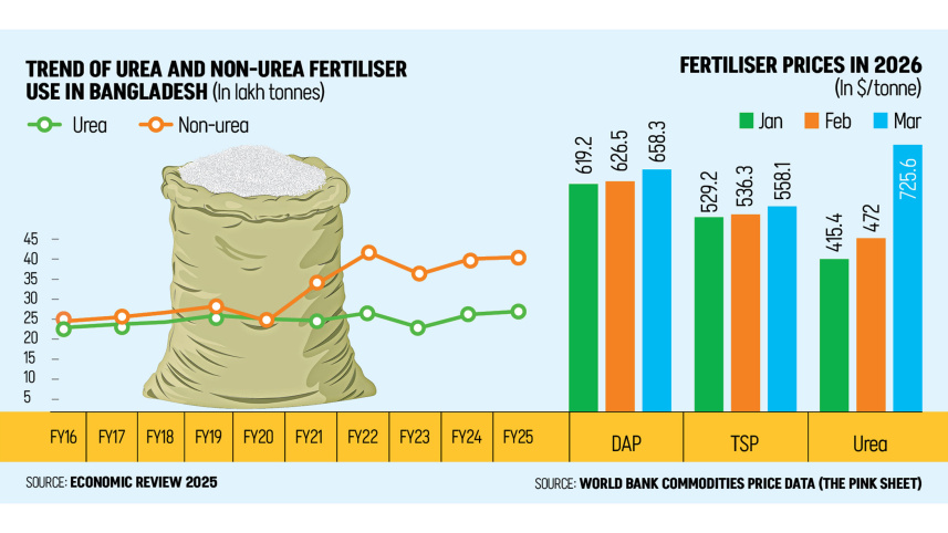 Bangladesh Urea Supply Crisis Strait of Hormuz Closure