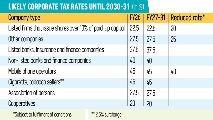 Likely Corporate Tax Rates Until 2030-31