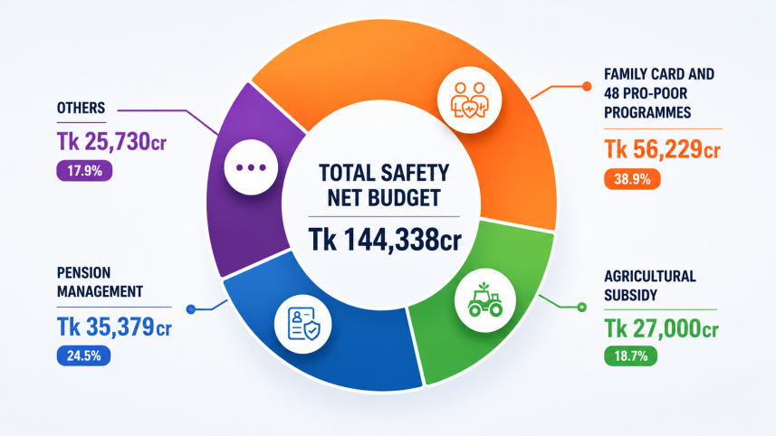 Total Safety Net Budget 2026-27
