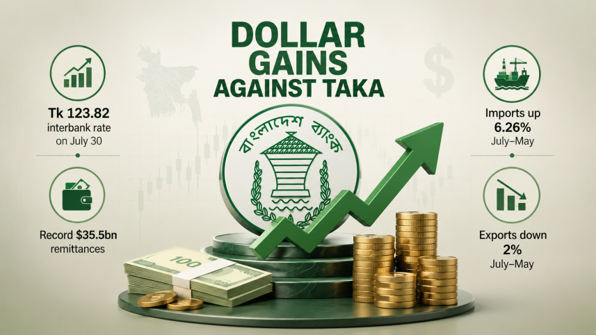 Dollar gains against taka.png
