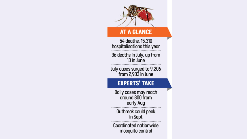 Dengue Outbreak July Bangladesh 2026