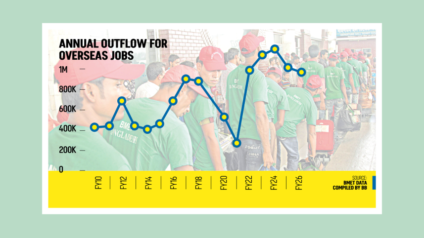 Bangladesh overseas jobs decline 2026