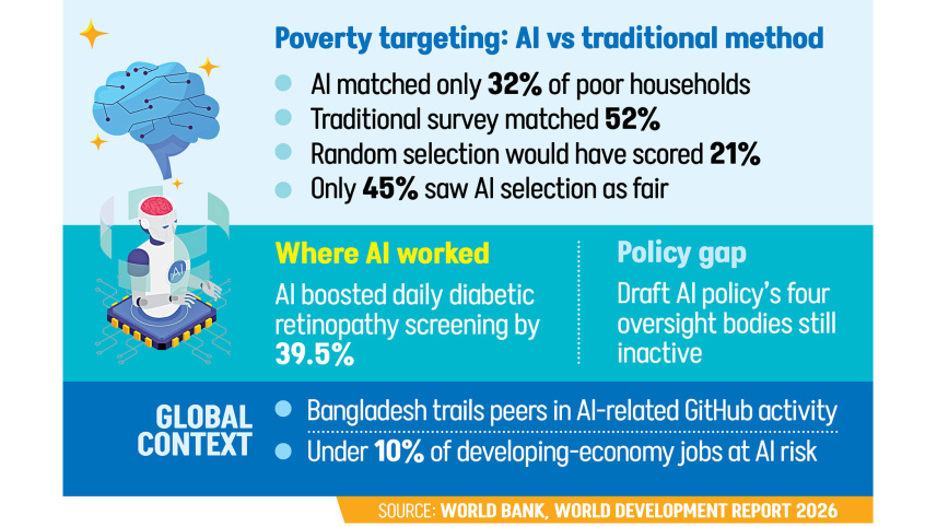 AI Poverty Targeting Bangladesh