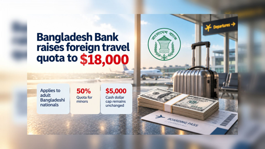 Bangladesh Bank Raises Foreign Travel Quota to $18,000