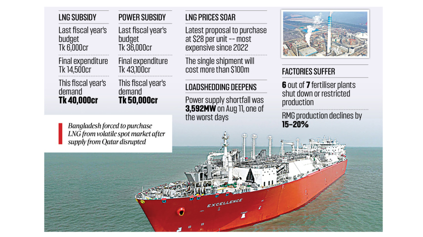 Bangladesh LNG Subsidy to Hit Tk 40,000 Crore | LNG bill to triple as ...