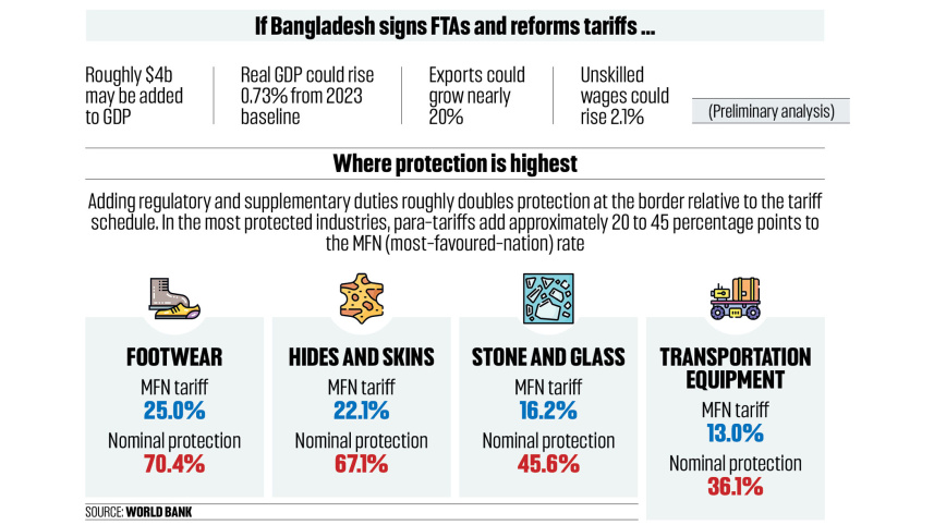 Bangladesh tariff reform and FTAs could boost GDP