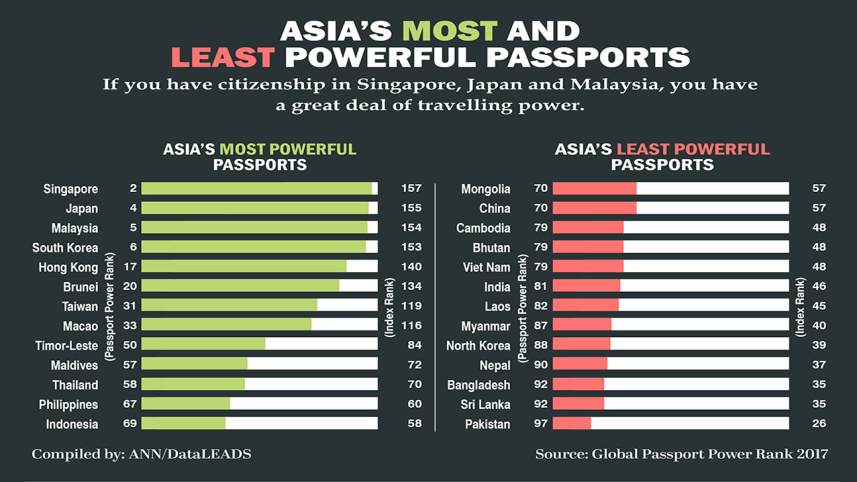 asia-powerful-passports