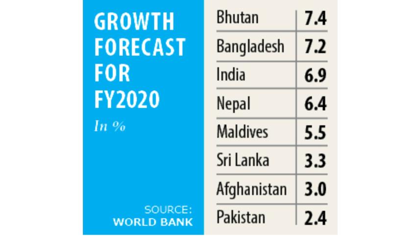 Bangladesh 2nd highest GDP growth rate country