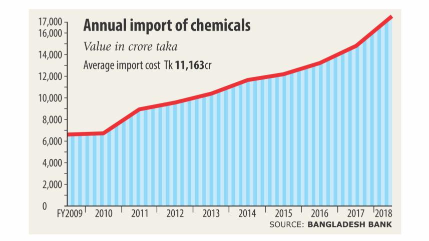 Bangladesh's chemical imports.jpg
