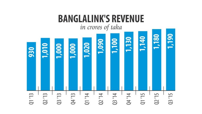 Banglalink revenue.jpg