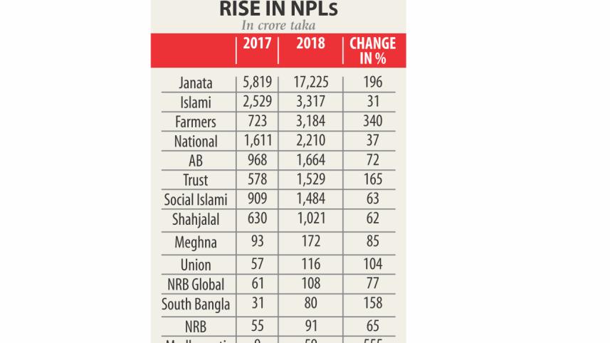 Default loans in Banking Sector