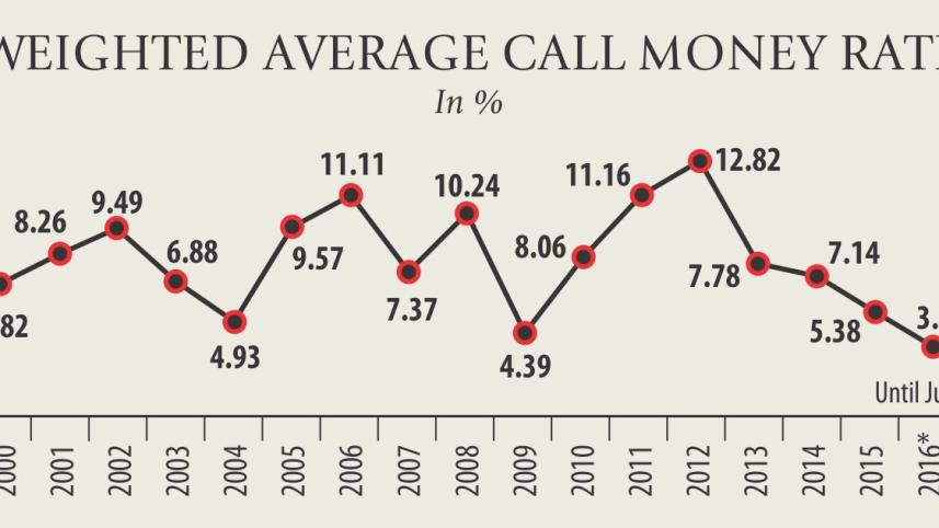 Call money rate falls