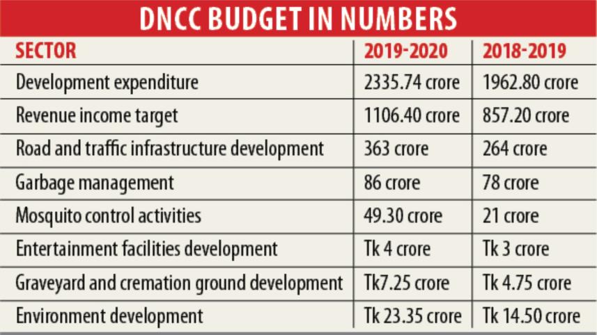 DNCC triples budget mosquito.jpg