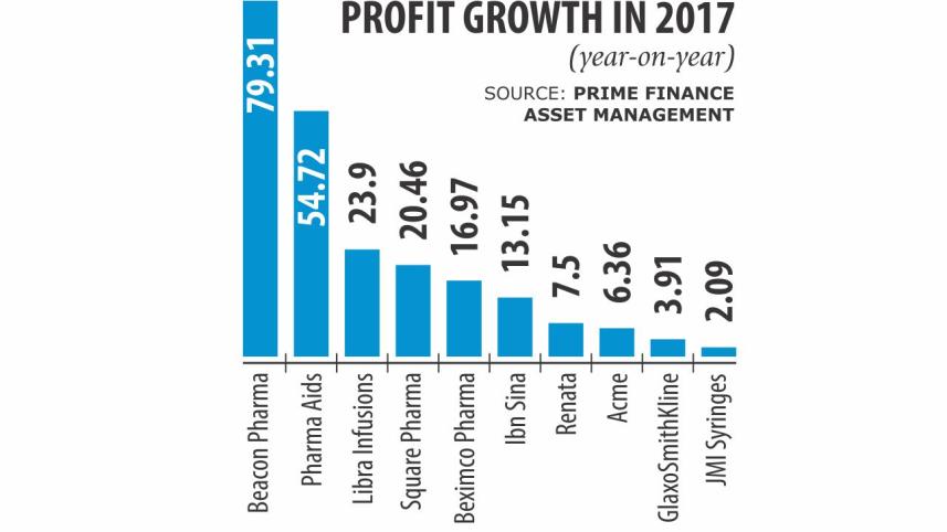 Bangladesh Pharmaceuticals companies profits growth in 2017
