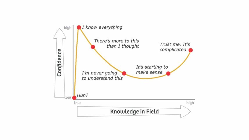 Dunning-Kruger effect
