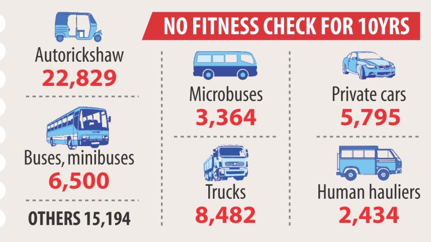Fitness Certificate of Vehicles