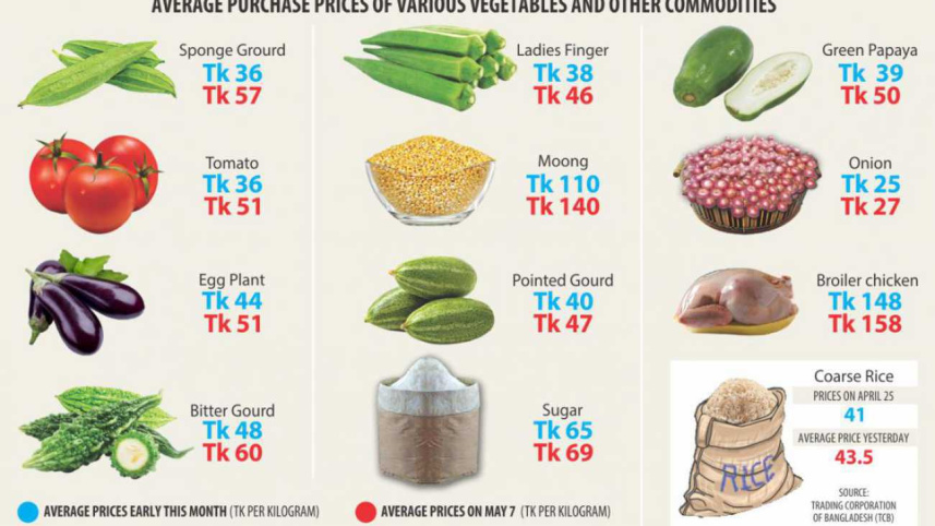 Food prices rise