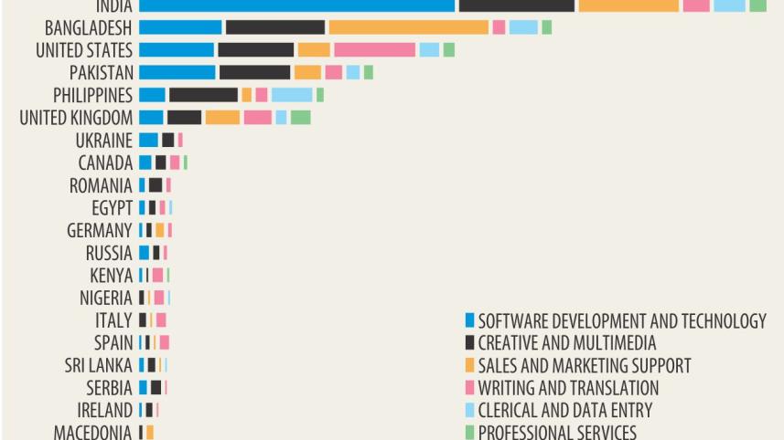 Worldwide Freelancing Career