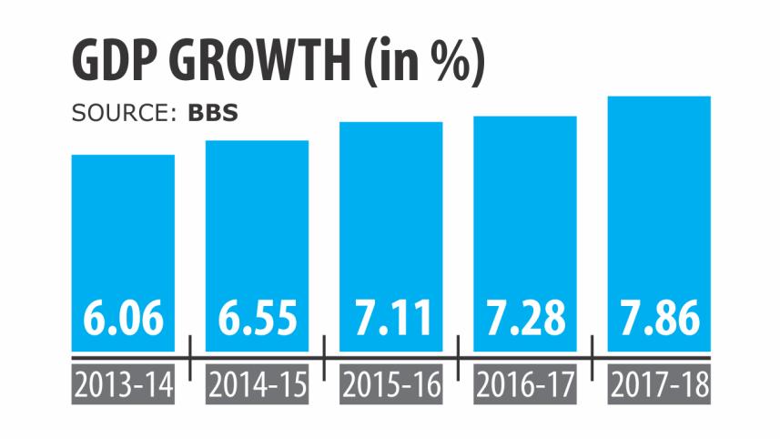 Bangladesh's present GDP growth rate 7.86pc
