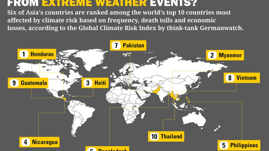 Global-Climate-Risk-Index