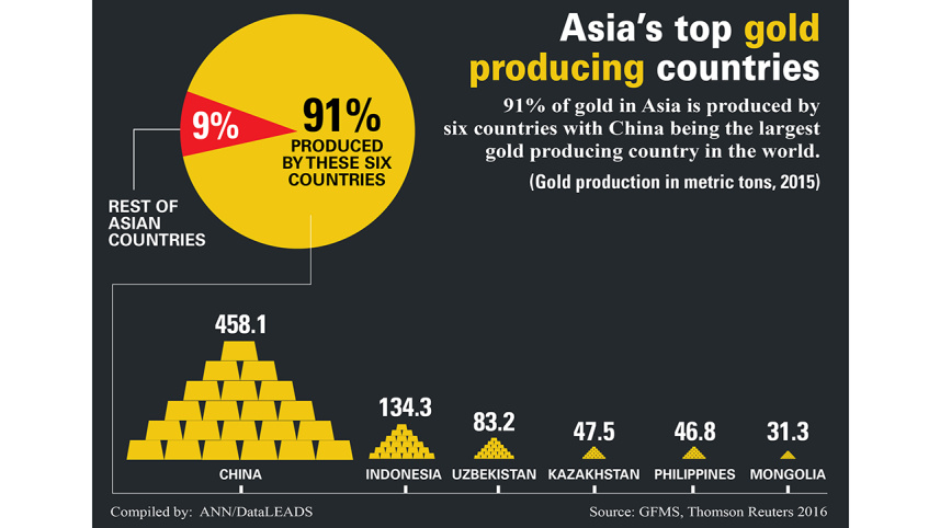 gold in Asia