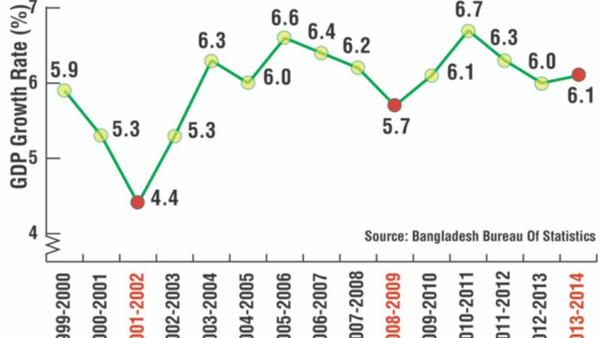 GDP growth rate