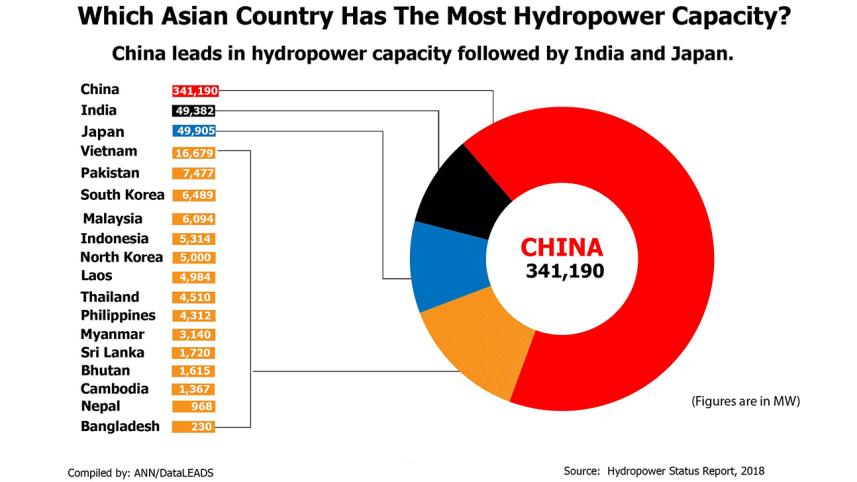 Hydropower Producer in Asia