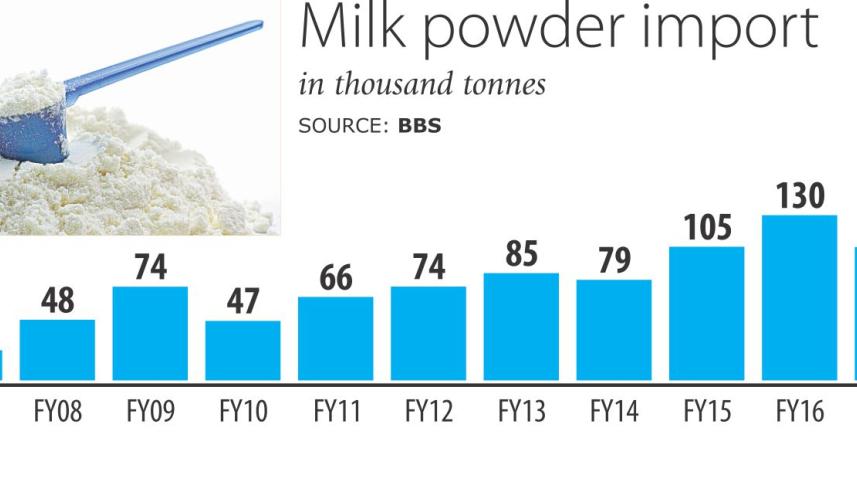 Import powdered milk.jpg