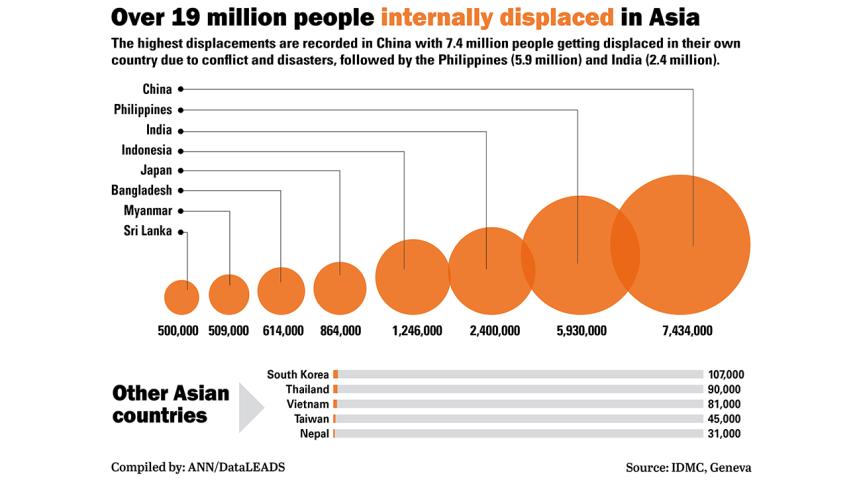  Internally Displaced People of Bangladesh in Asia